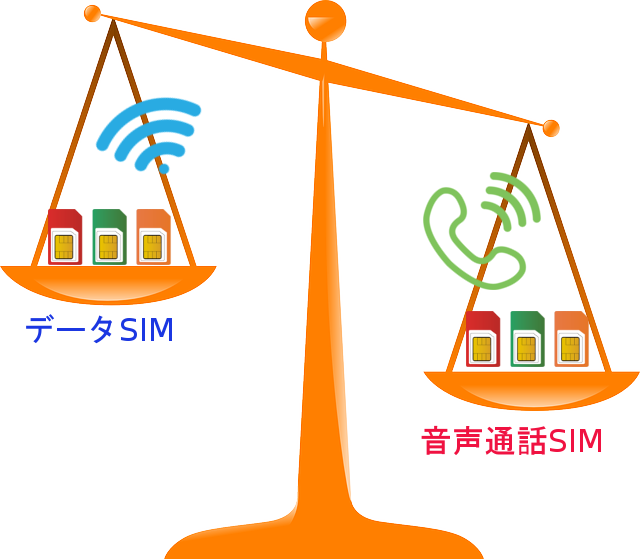 音声通話SIMがデータSIMより料金的に重い、のイメージ画像